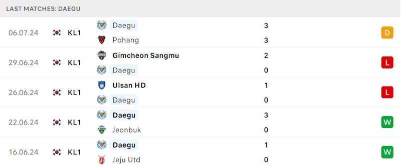 Phong độ Daegu FC Phong độ Daegu FC