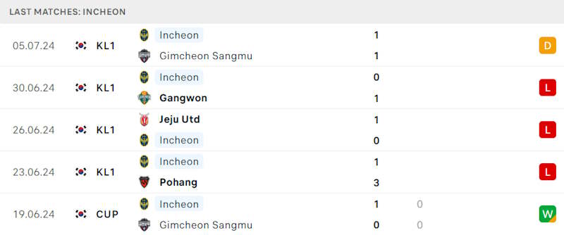 Phong độ Incheon United Club Phong độ Incheon United Club