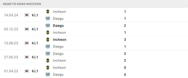 Lịch sử đối đầu Daegu FC vs Incheon United Club Lịch sử đối đầu Daegu FC vs Incheon United Club