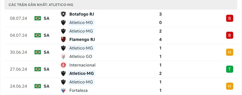 Phong độ Atletico Mineiro Phong độ Atletico Mineiro