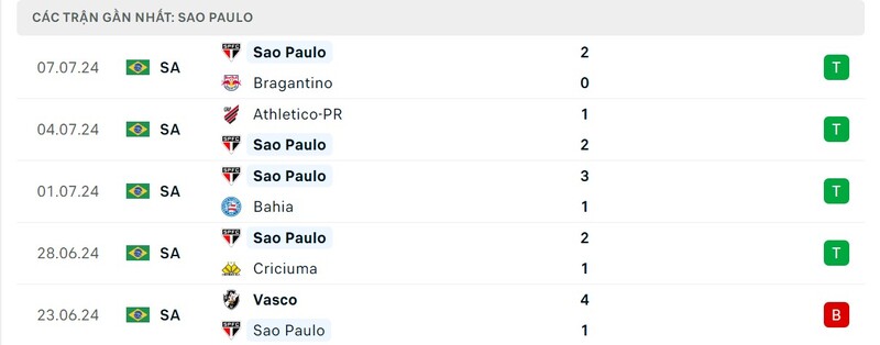 Phong độ Sao Paulo Phong độ Sao Paulo
