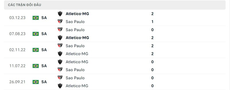 Lịch sử đối đầu giữa Atletico Mineiro vs Sao Paulo Lịch sử đối đầu giữa Atletico Mineiro vs Sao Paulo