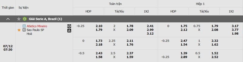Tỷ lệ kèo Atletico Mineiro vs Sao Paulo Tỷ lệ kèo Atletico Mineiro vs Sao Paulo