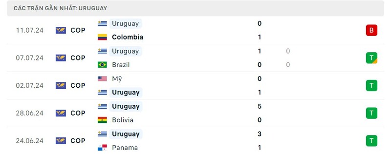 Phong độ của Uruguay Phong độ của Uruguay