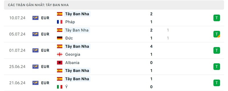 Phong độ của Tây Ban Nha Phong độ của Tây Ban Nha