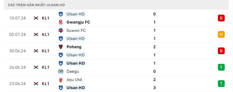 Phong độ Ulsan HD Phong độ Ulsan HD