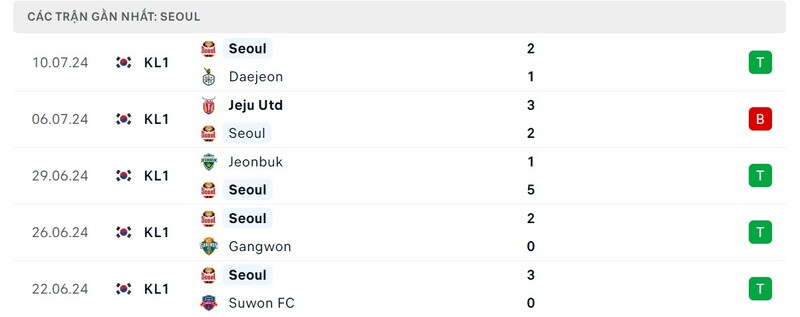 Phong độ Seoul Phong độ Seoul